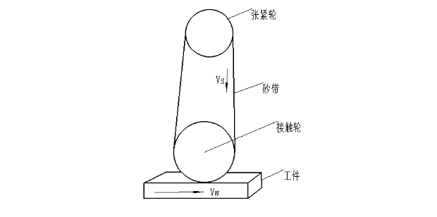 砂带切削基本要素